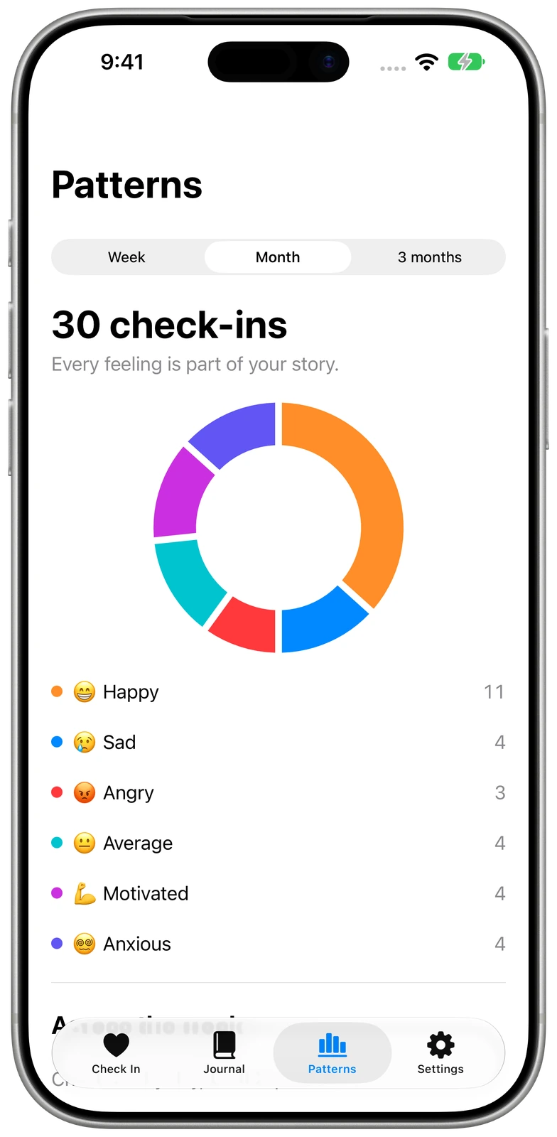 A chart showing the moods logged during the month